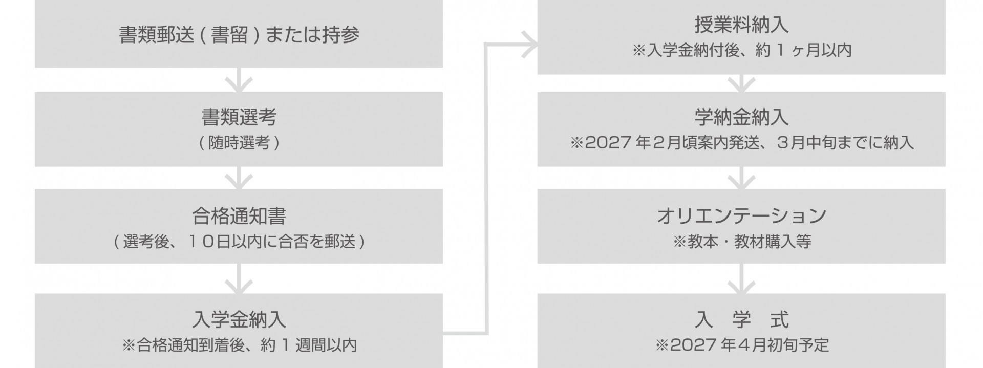 出願から入学まで