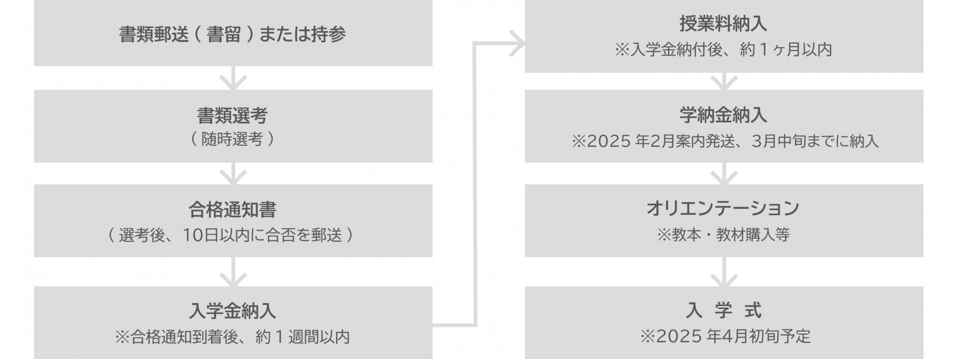 出願から入学まで